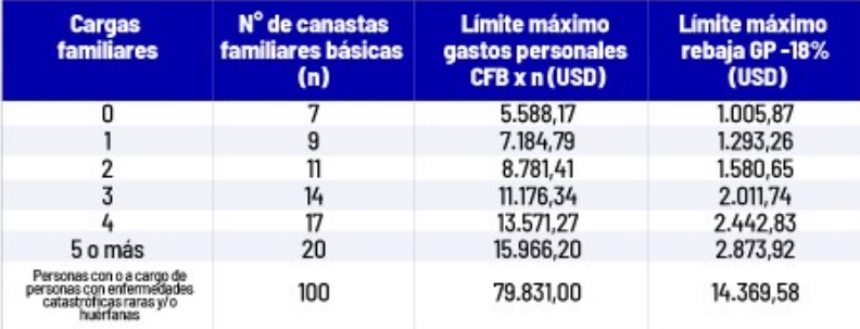 ✅ Anexo Gastos Personales SRI Ecuador 2026 – Guía Completa