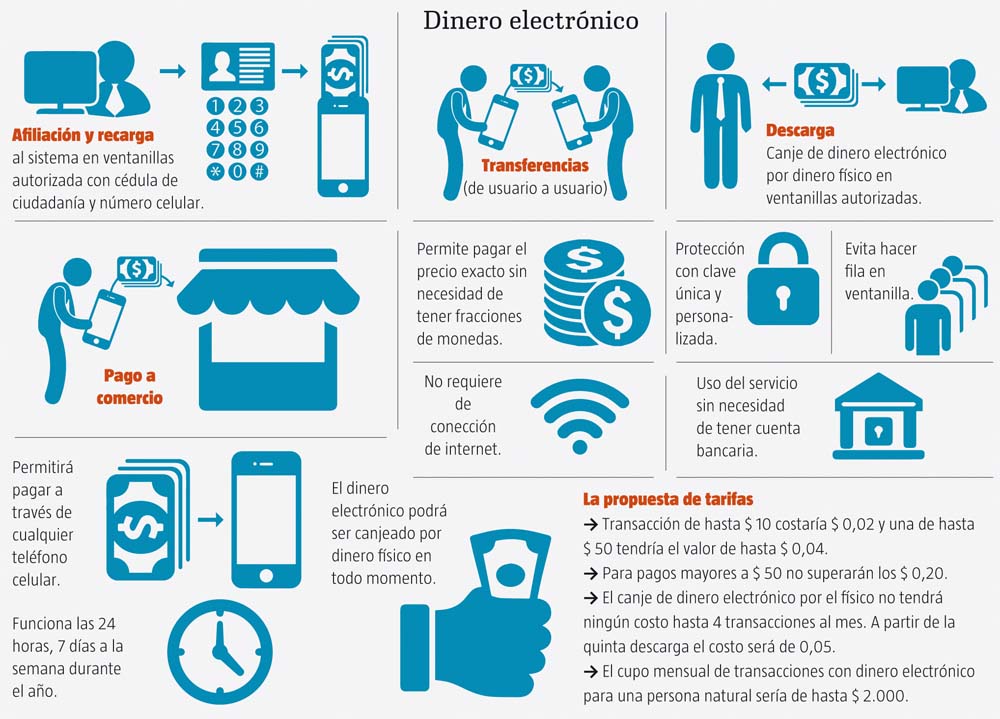 ✅ Beneficios del Dinero Electrónico en Ecuador 2026 – Guía Completa