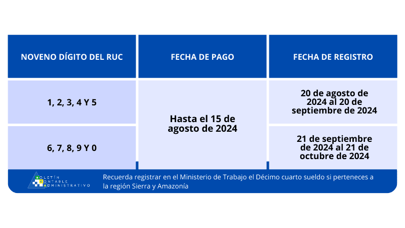 ✅ Fechas de Pago de Décimos en Ecuador 2026 – Guía Actualizada