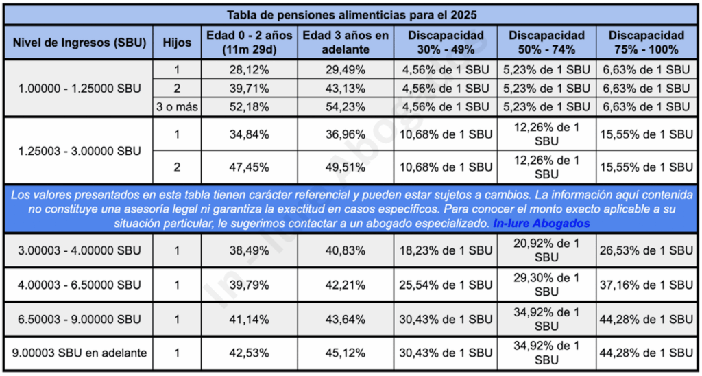✅ Tabla Pensiones Alimenticias Ecuador 2026 – Valores Actualizados