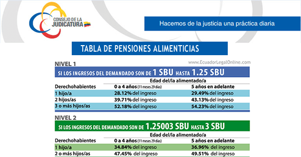 ✅ Calculadora Pensión Alimenticia Ecuador 2026 – Cálculo SUPA