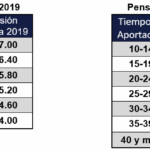 ✅ Porcentaje de Jubilación IESS Ecuador 2026 – Cálculo Completo